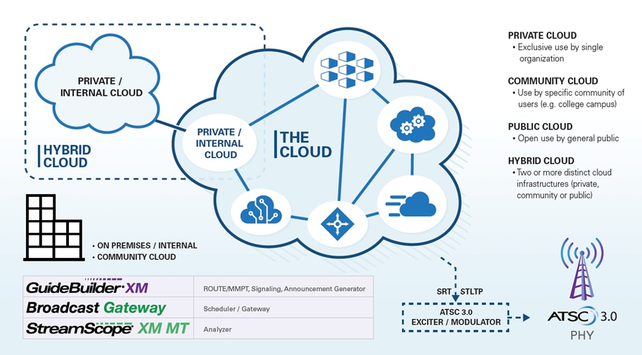 Triveni Digital Simplifies ATSC 3.0 Streaming From the Cloud With New SaaS Solutiontal